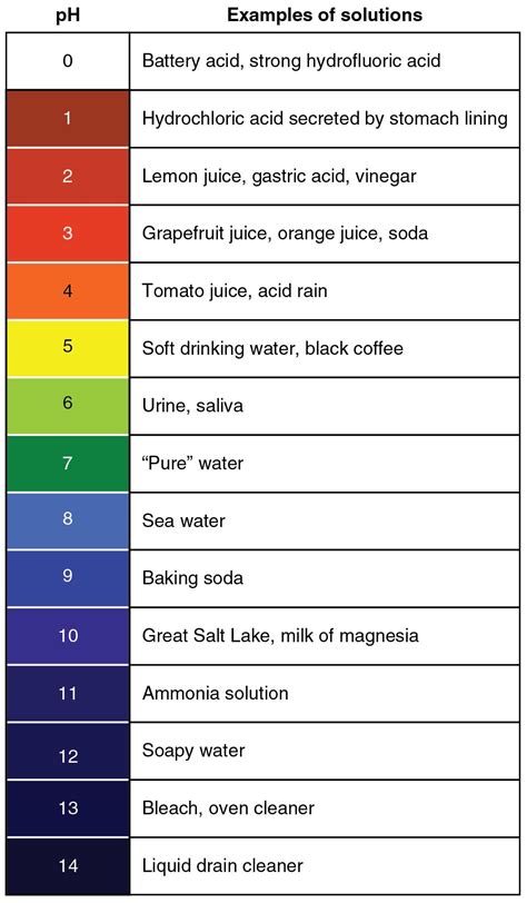 carbonic acid ph chart